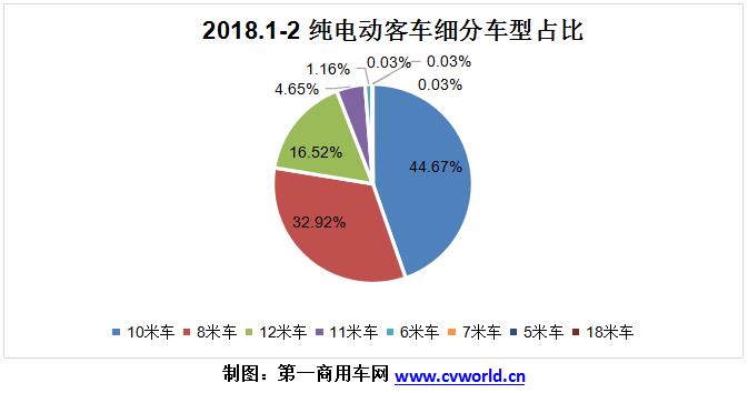 2018年1-2月純電動客車企業市場份額一覽.jpg 2018年1-2月純電動客車企業市場份額一覽.jpg