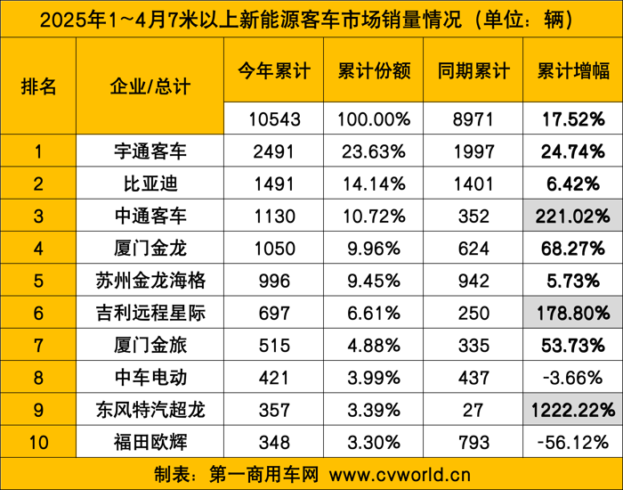 4月新能源客車銷量看點4.png
