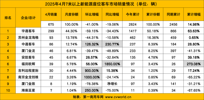 4月新能源客車銷量看點8.png